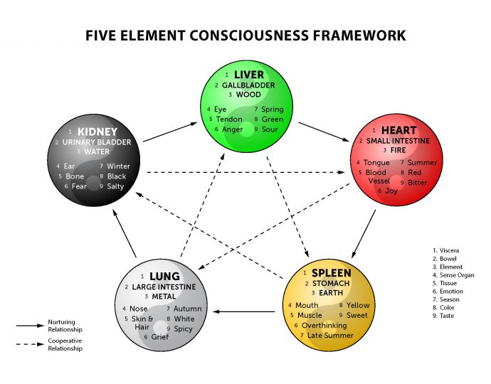 Five Elements